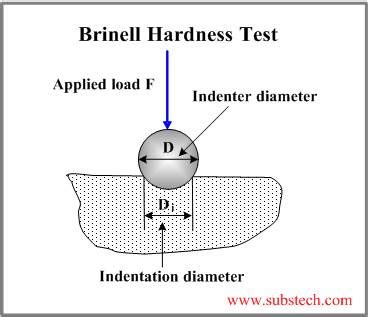 which hardness test uses the steel ball as indenter|brinell steel hardness test.